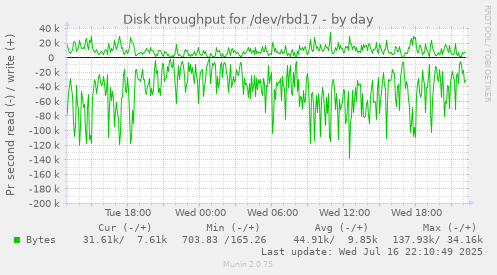 Disk throughput for /dev/rbd17