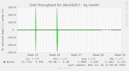 Disk throughput for /dev/rbd17