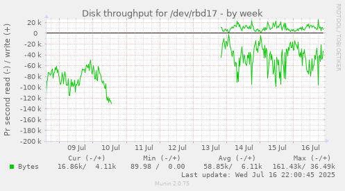 Disk throughput for /dev/rbd17