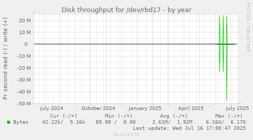 Disk throughput for /dev/rbd17