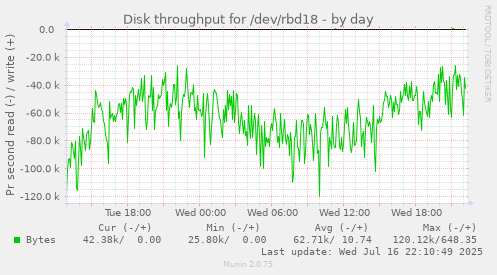Disk throughput for /dev/rbd18