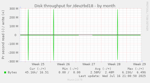Disk throughput for /dev/rbd18