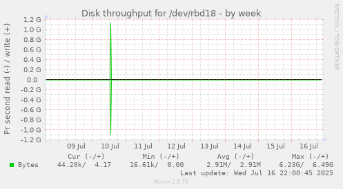 Disk throughput for /dev/rbd18