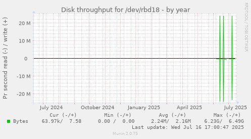 Disk throughput for /dev/rbd18