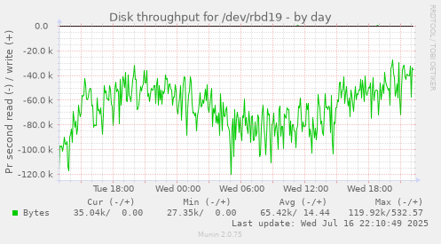 Disk throughput for /dev/rbd19
