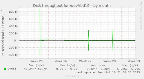Disk throughput for /dev/rbd19