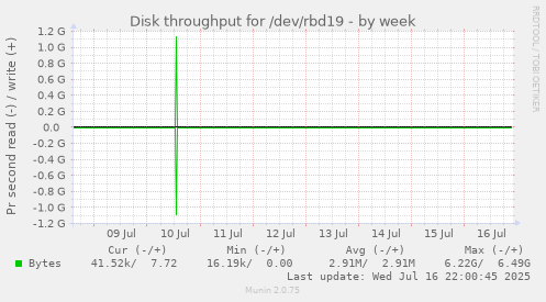 Disk throughput for /dev/rbd19