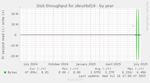 Disk throughput for /dev/rbd19