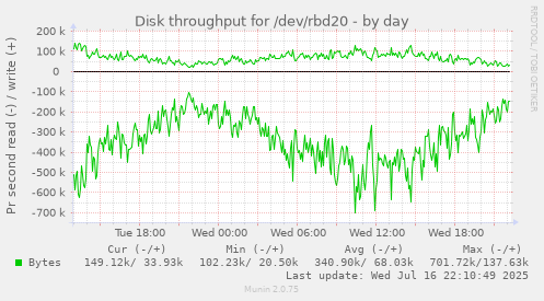 Disk throughput for /dev/rbd20