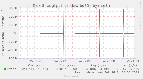 Disk throughput for /dev/rbd20