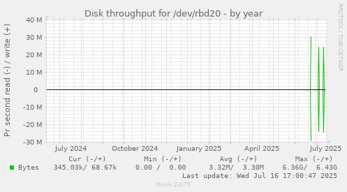 Disk throughput for /dev/rbd20