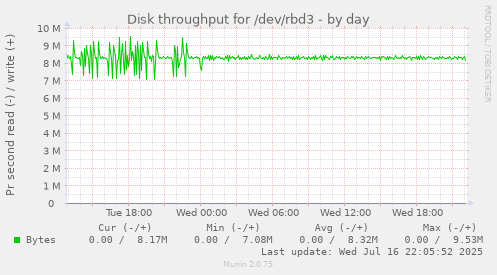Disk throughput for /dev/rbd3
