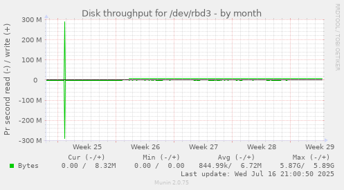 Disk throughput for /dev/rbd3