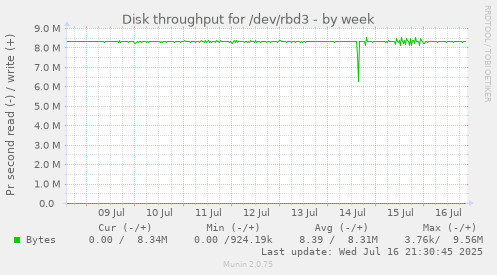 Disk throughput for /dev/rbd3