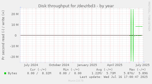 Disk throughput for /dev/rbd3