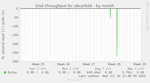 Disk throughput for /dev/rbd4