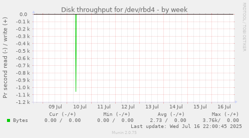 Disk throughput for /dev/rbd4