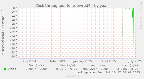 Disk throughput for /dev/rbd4