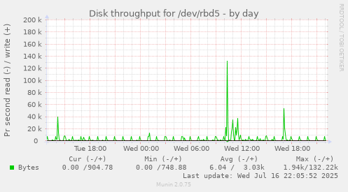 Disk throughput for /dev/rbd5