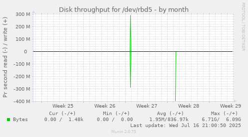 Disk throughput for /dev/rbd5