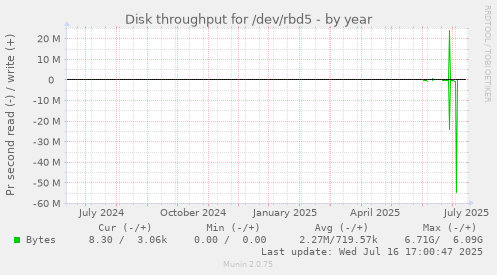 Disk throughput for /dev/rbd5