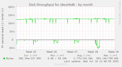 Disk throughput for /dev/rbd6