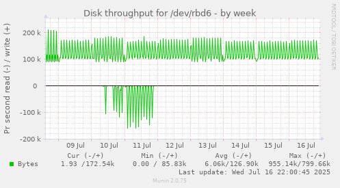 Disk throughput for /dev/rbd6