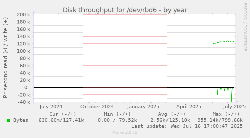 Disk throughput for /dev/rbd6