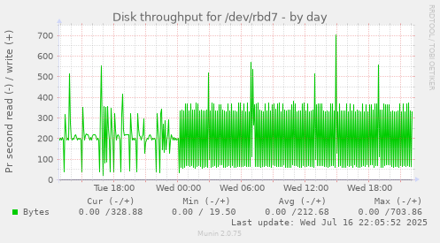 Disk throughput for /dev/rbd7