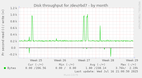 Disk throughput for /dev/rbd7
