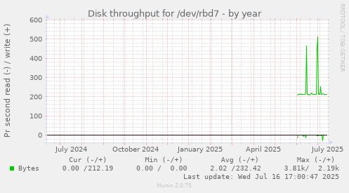 Disk throughput for /dev/rbd7