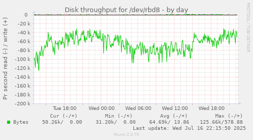 Disk throughput for /dev/rbd8
