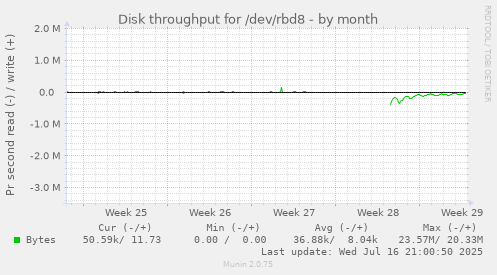 Disk throughput for /dev/rbd8