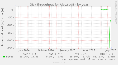 Disk throughput for /dev/rbd8