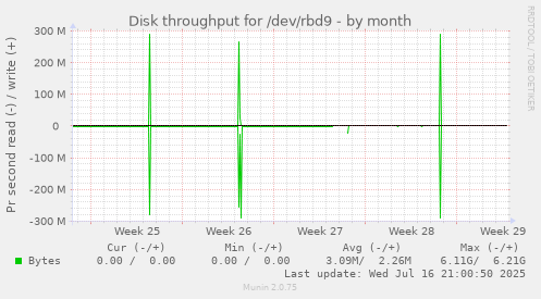 Disk throughput for /dev/rbd9