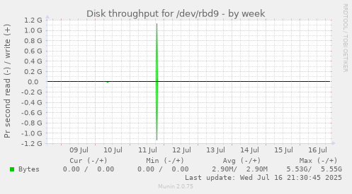 Disk throughput for /dev/rbd9