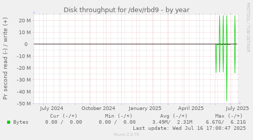 Disk throughput for /dev/rbd9