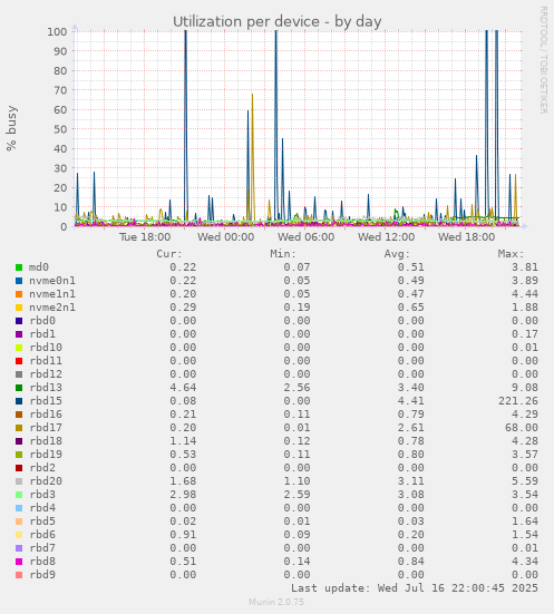 Utilization per device