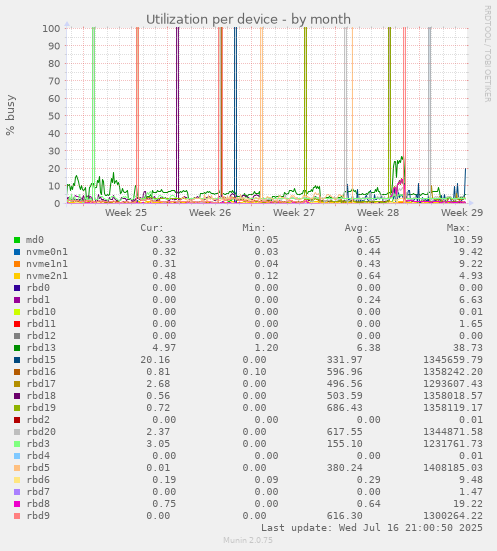 Utilization per device