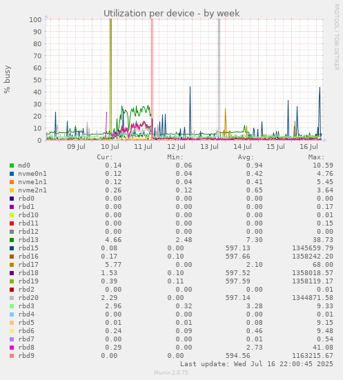 Utilization per device