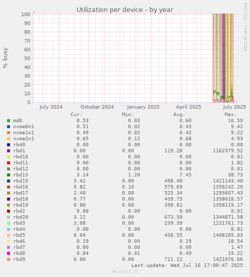 Utilization per device
