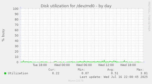 Disk utilization for /dev/md0