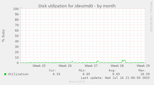 Disk utilization for /dev/md0