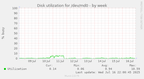 Disk utilization for /dev/md0