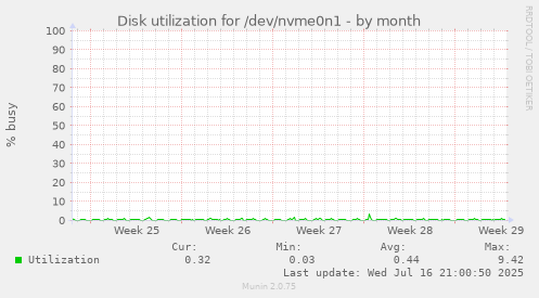 Disk utilization for /dev/nvme0n1