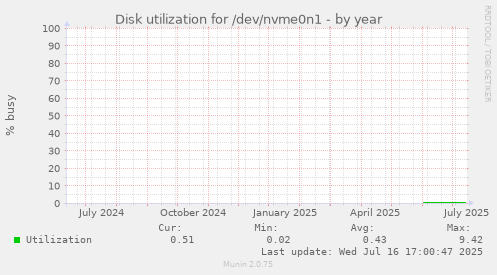 Disk utilization for /dev/nvme0n1