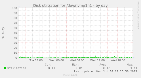 Disk utilization for /dev/nvme1n1
