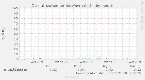 Disk utilization for /dev/nvme1n1