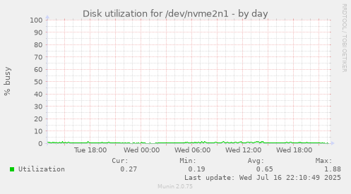 Disk utilization for /dev/nvme2n1