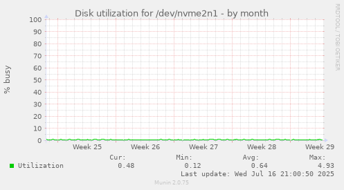 Disk utilization for /dev/nvme2n1